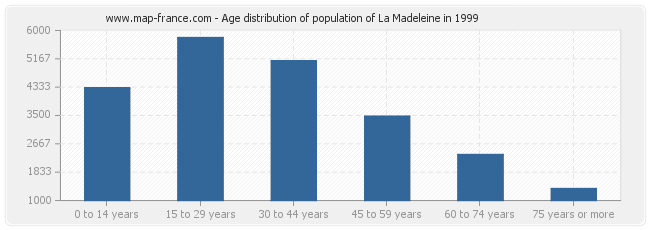 Age distribution of population of La Madeleine in 1999
